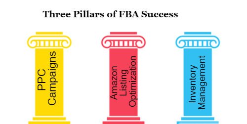 Three Pillars of FBA Success