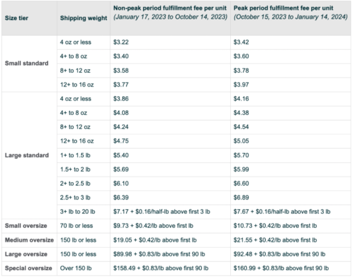 Understanding Amazon FBA Fees